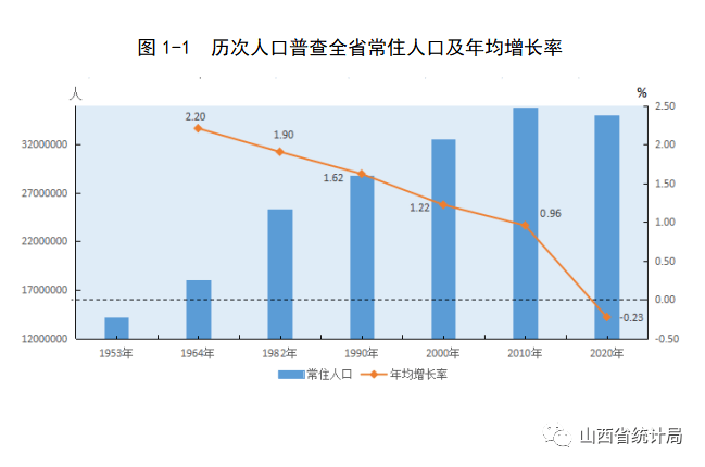 人口普查数据来了忻州市2689668人比2010年减少3778万人