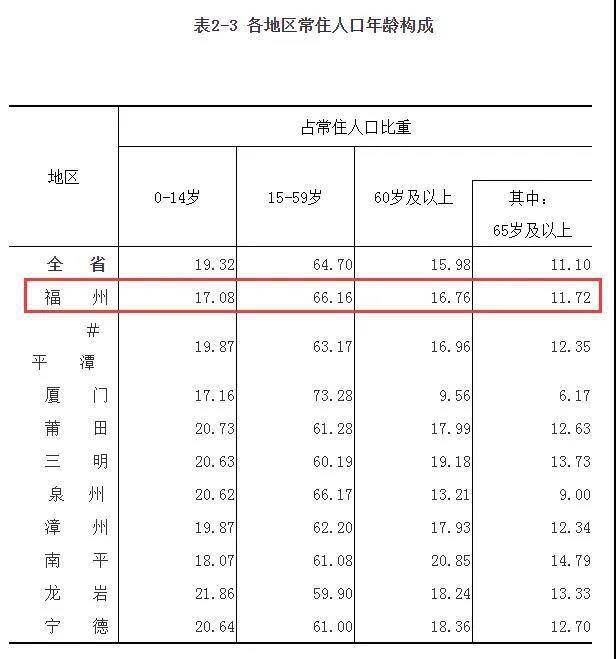 福州总人口_第三批国家新型城镇化综合试点地区公布(3)