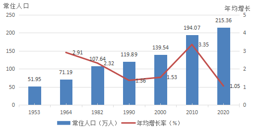 刚刚鄂尔多斯最新人口数据公布这些情况你应该了解