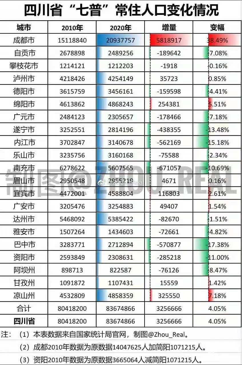 南充市常住人口_刚刚发布 南充常住人口居全省第二