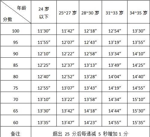 中考400米成绩对照表图片