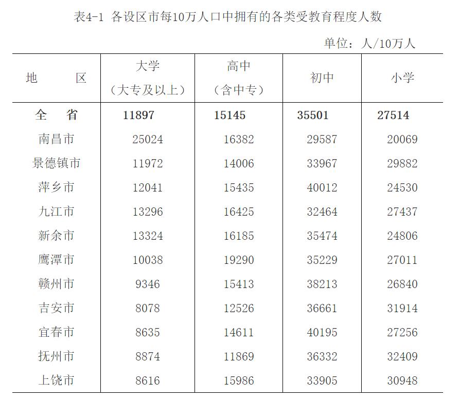 赣州市常住人口_2019年江西各市常住人口排行榜 南昌人口增量最大 图(3)