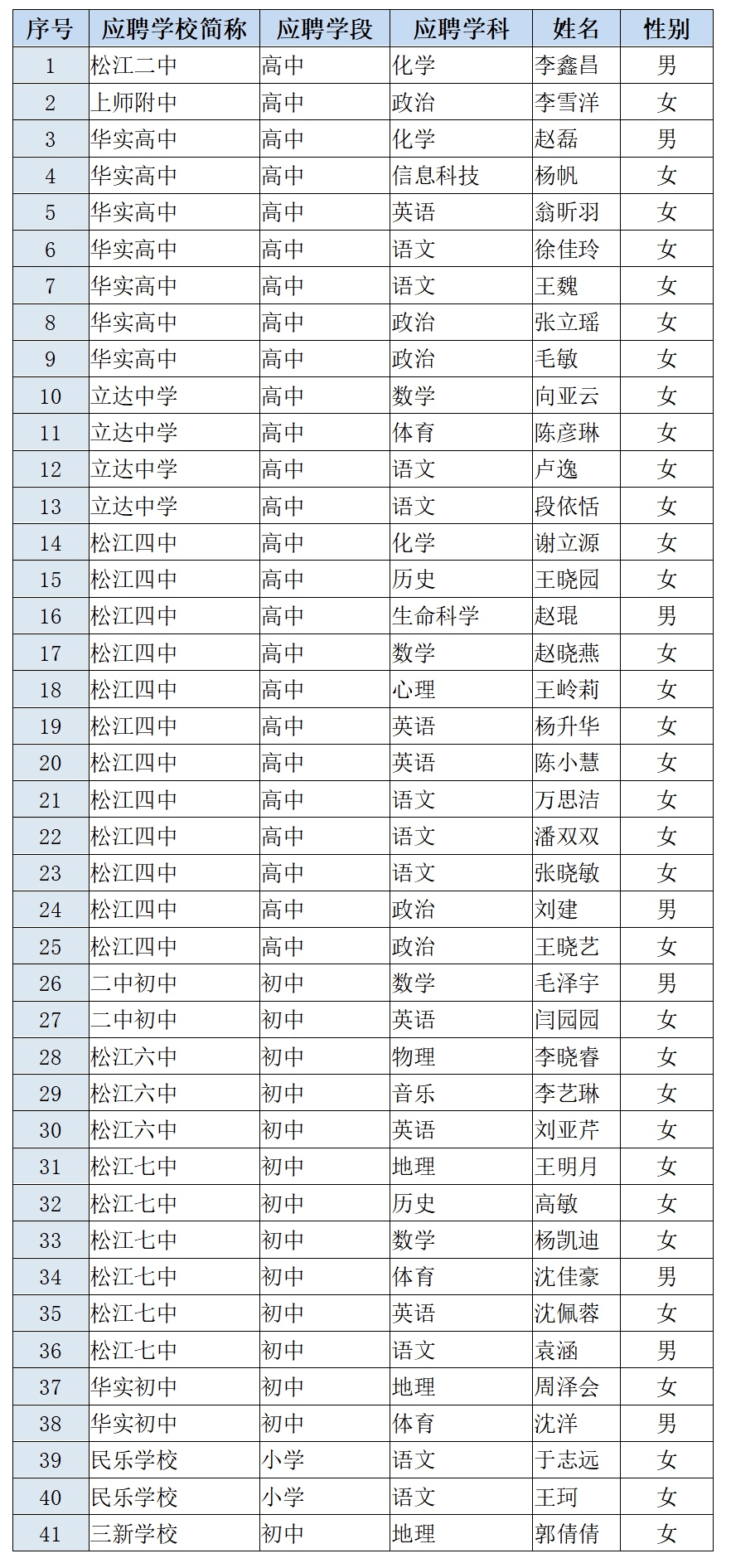 松江人口2021_截止3月18日17时,2021上海事业单位报名人数42650(2)