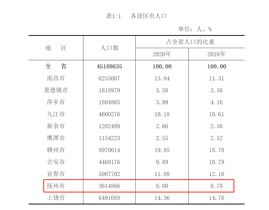 抚州市区人口_公布!抚州市详细人口数据来了!