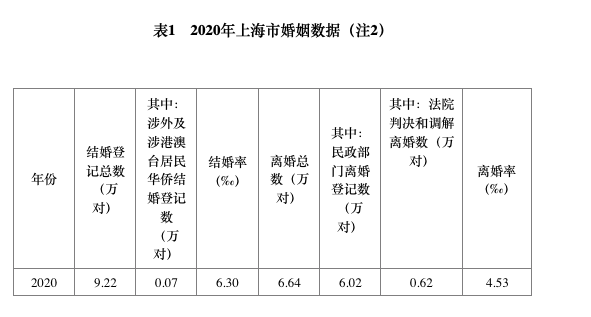 年上海办理结婚登记9 22万对 这三个月份登记人数最多 数据