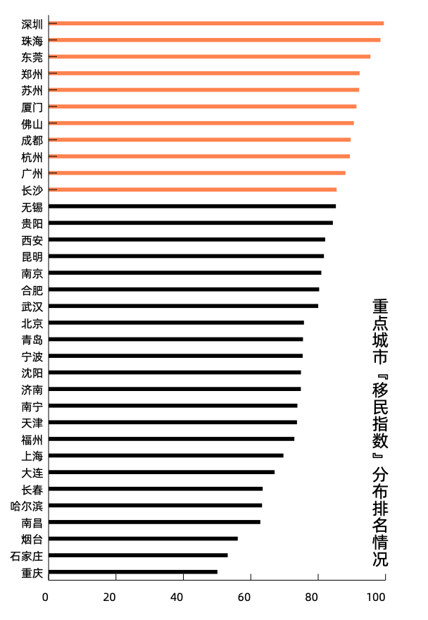 城市人口占比_新一线城市流动人口图谱:珠三角4城皆占比过半,成都西安10年“