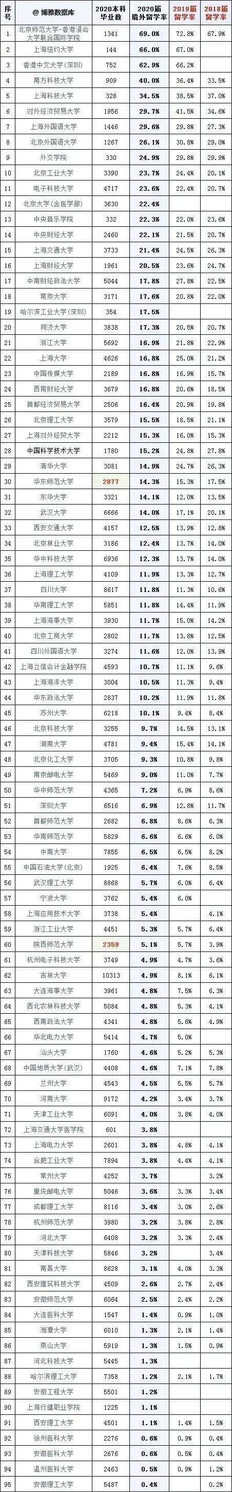留学排行_最新数据:国内高校境外留学率公布,排名第一的是......
