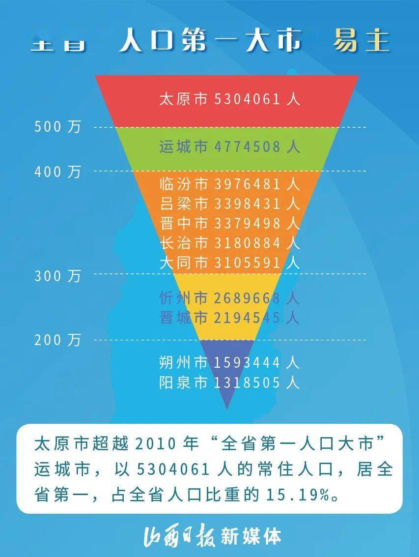 山西省人口普查数据来了，忻州市2689668人！