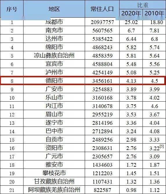 成都人口多少_成都人才政策 积分落户 2017年成都常住人口将达多少