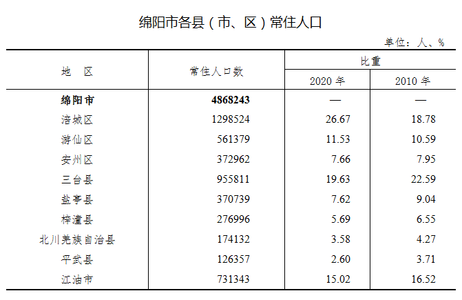 绵阳市常住人口_发布了 绵阳市常住人口4868243人,江油市73.13万人...