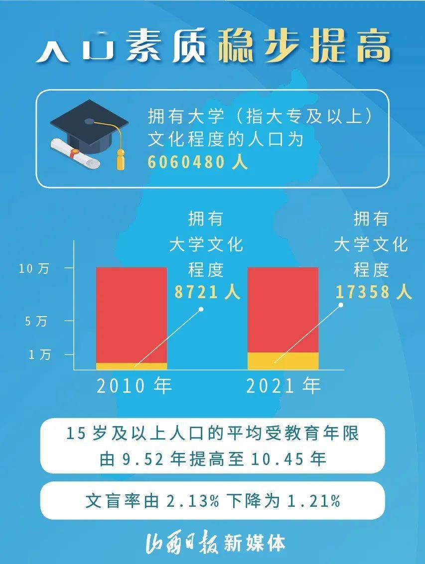 山西省人口普查数据来了，忻州市2689668人！