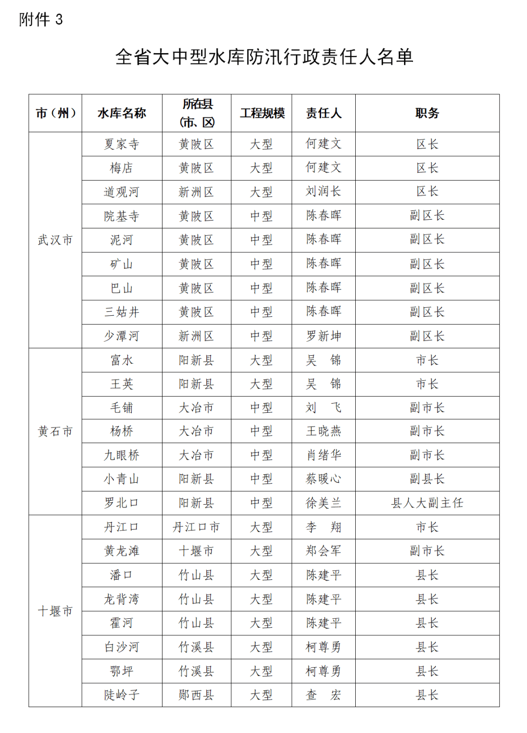 2021年十堰总人口_十堰这些地方2021年春季定兵人员名单公示(2)