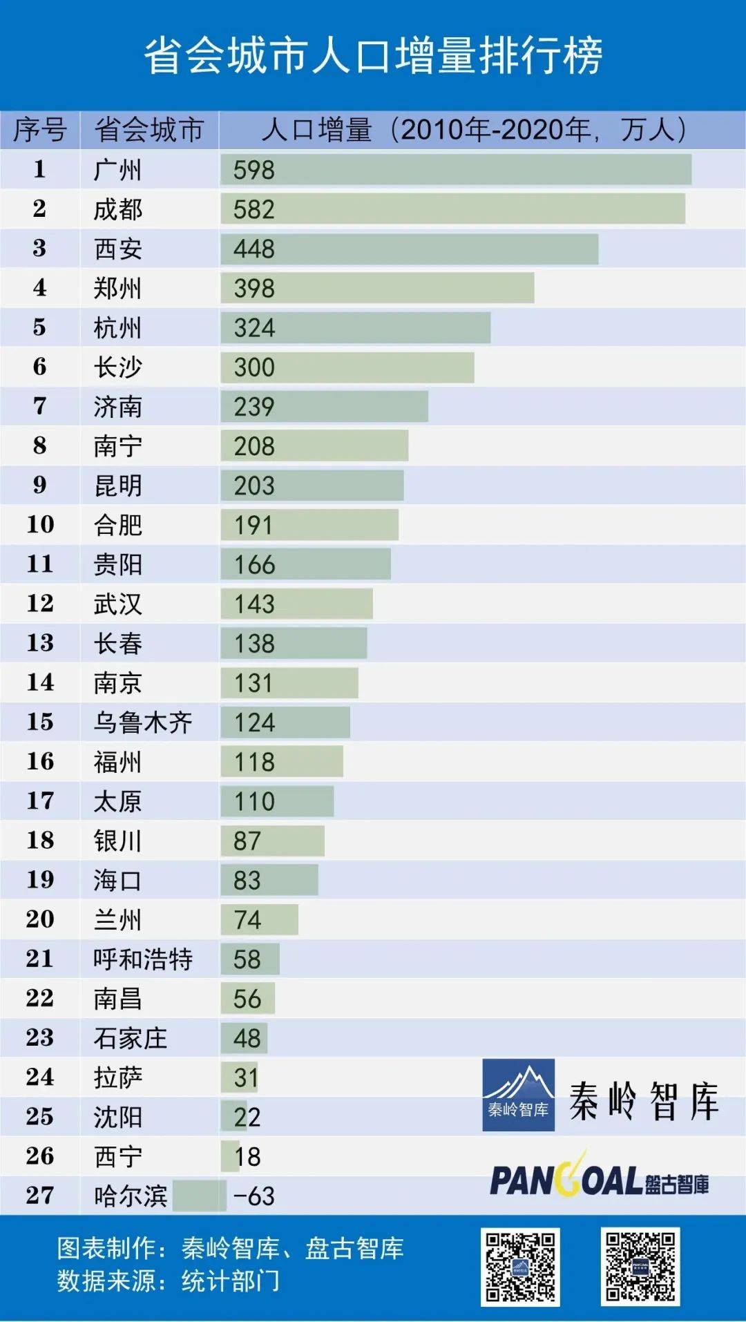 西安人口总数_渭南约流失50万人