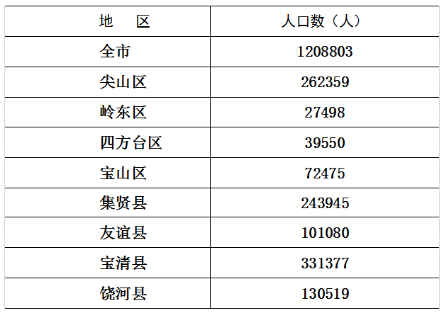 双鸭山人口多少_双鸭山8区县人口一览:集贤县24.39万,四方台区3.96万