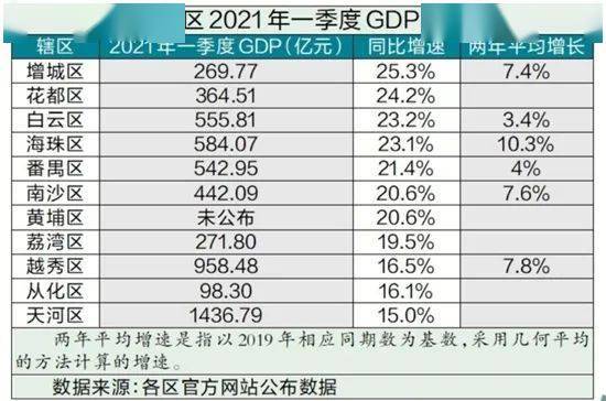 惠州各县区2021第一季度gdp_3县区GDP超100亿