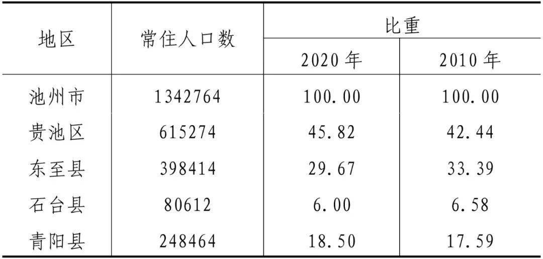 池州市城区常住人口有多少_人口普查(2)