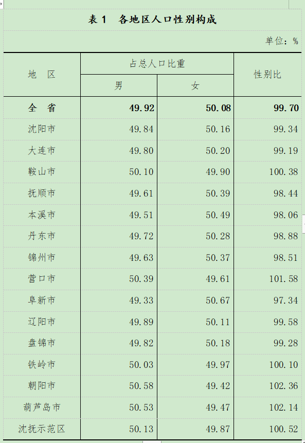 辽宁公布最新人口数据！沈阳多少人？男女比例如何？