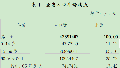 辽宁公布最新人口数据！沈阳多少人？男女比例如何？