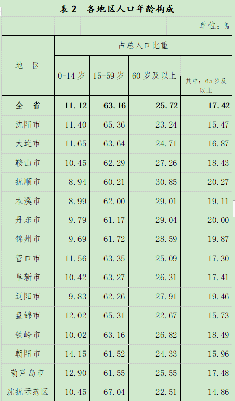 10年间增长76万，人口已达745万，大连人口数据公布！