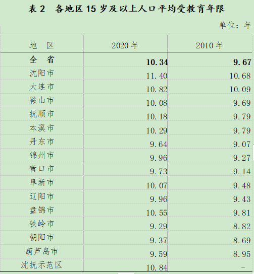 辽宁公布最新人口数据！沈阳多少人？男女比例如何？