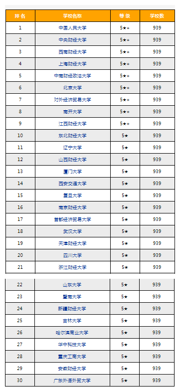财经大学排行榜_中南财经政法大学(5)