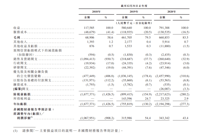 嘀嗒出行虧22億二度沖刺上市 半年內屢被約談與投訴 科技 第2張