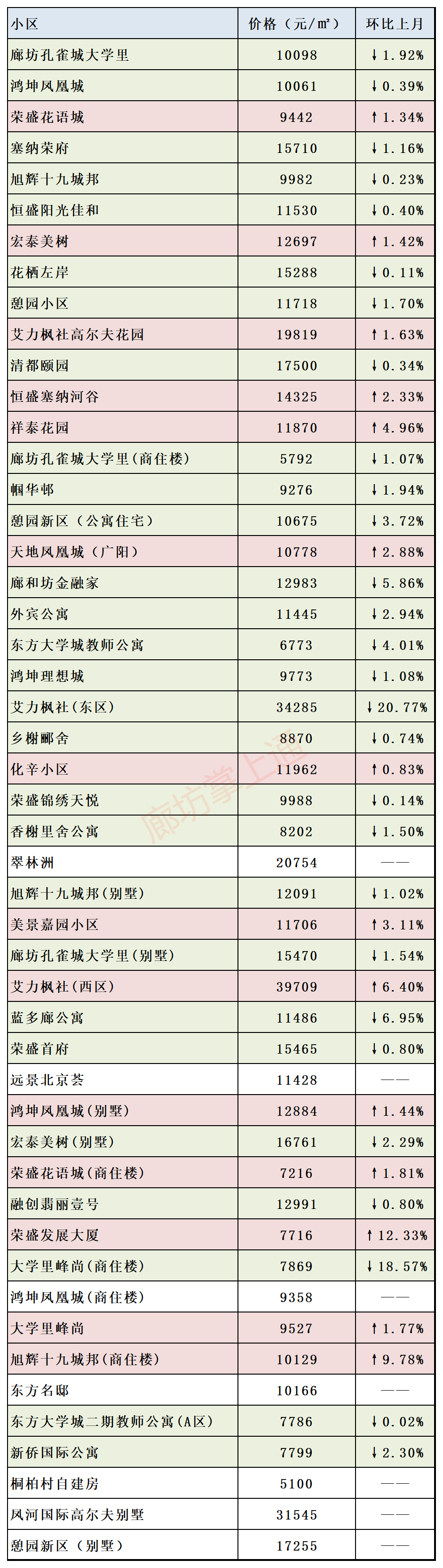 廊坊5月最新房价出炉大部分楼盘价格下跌