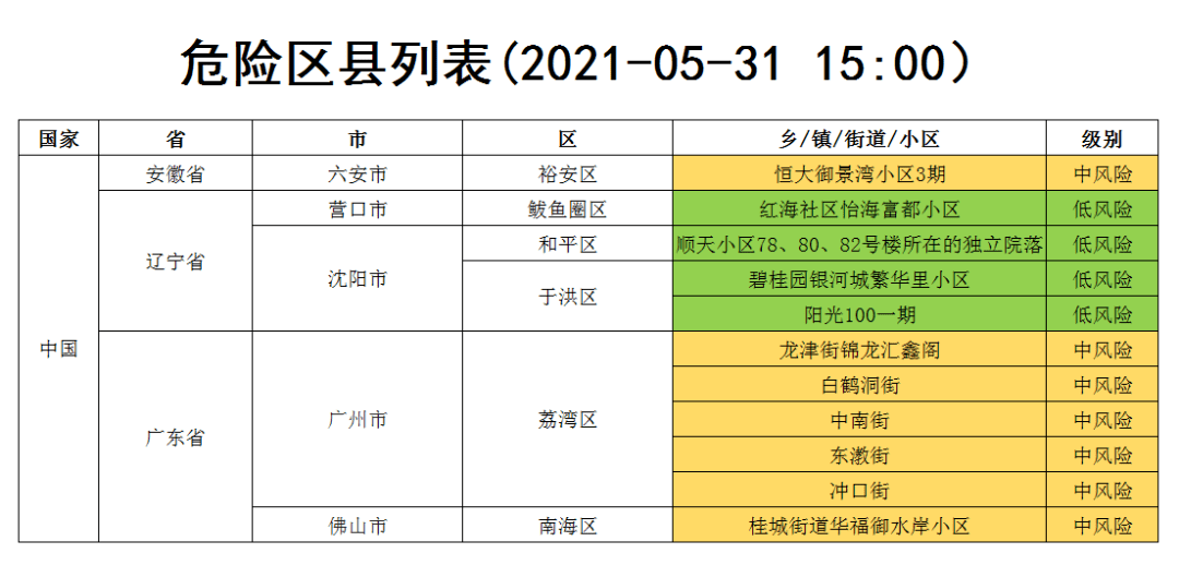 關於推送5月31日全國新冠肺炎疫情中高風險地區的通告