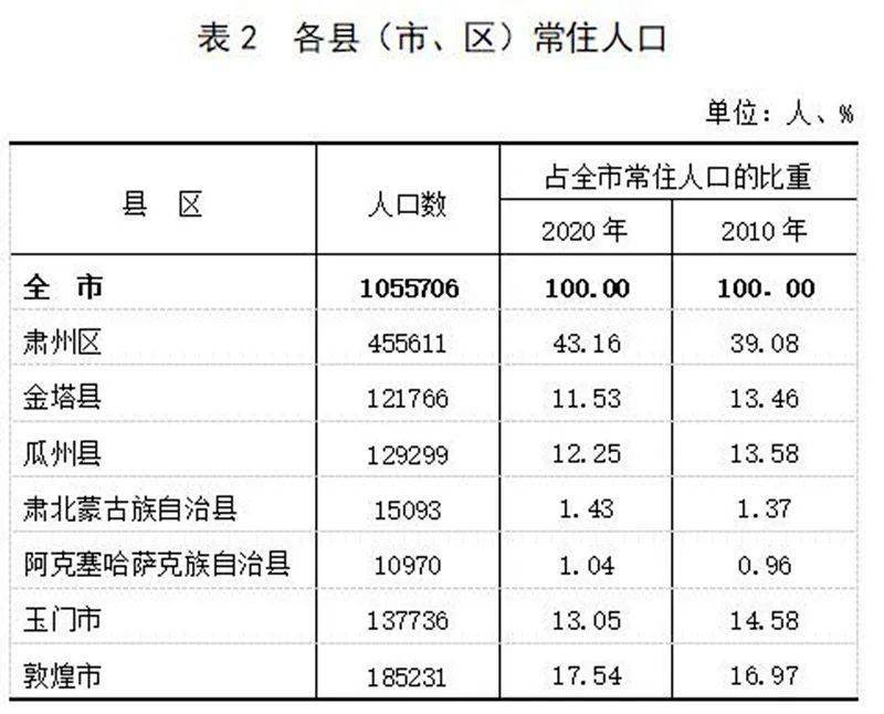 酒泉多少人口_甘肃人口城镇化率最高的几个城市, 有个城市达到了93