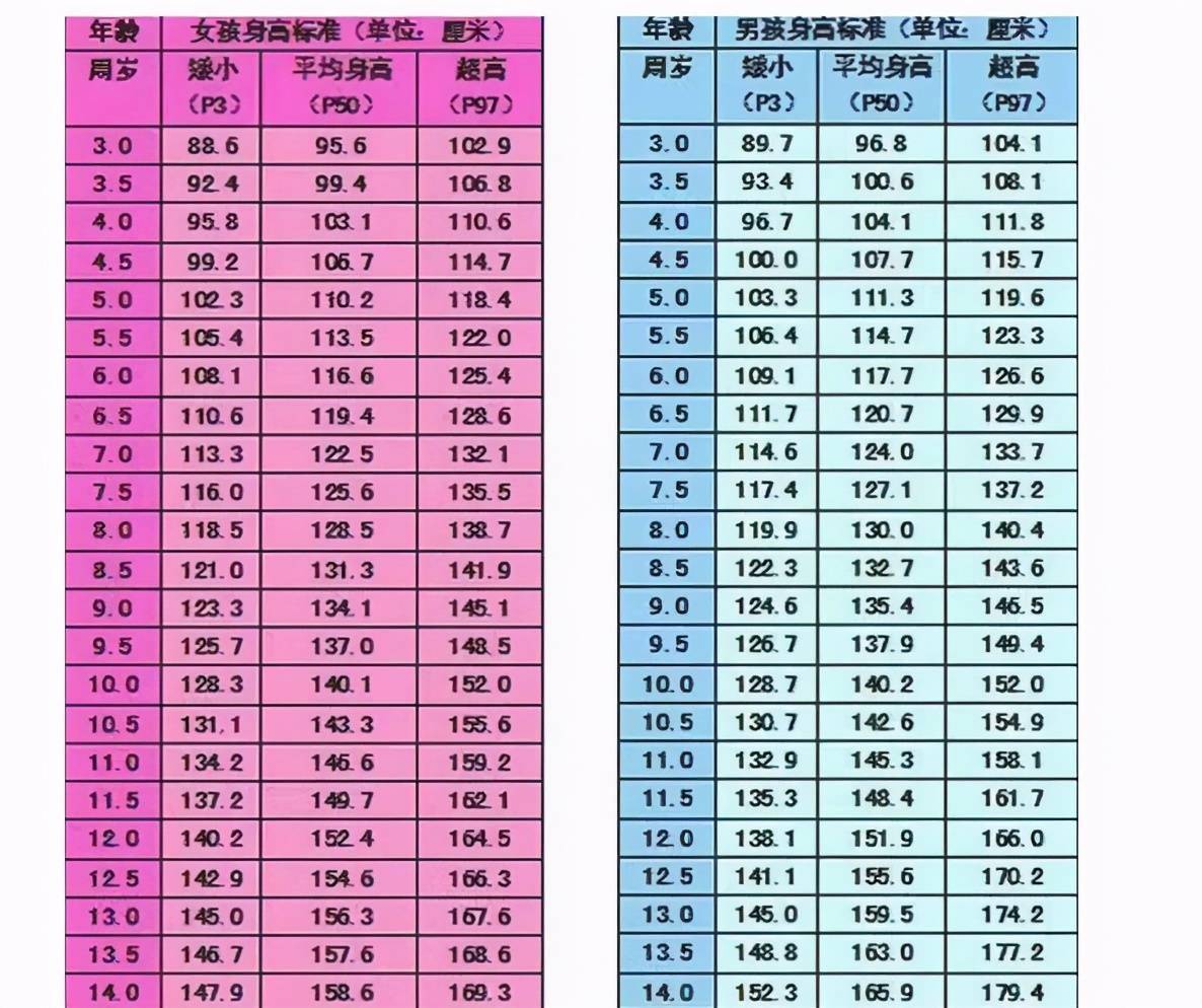 中国儿童平均身高图片