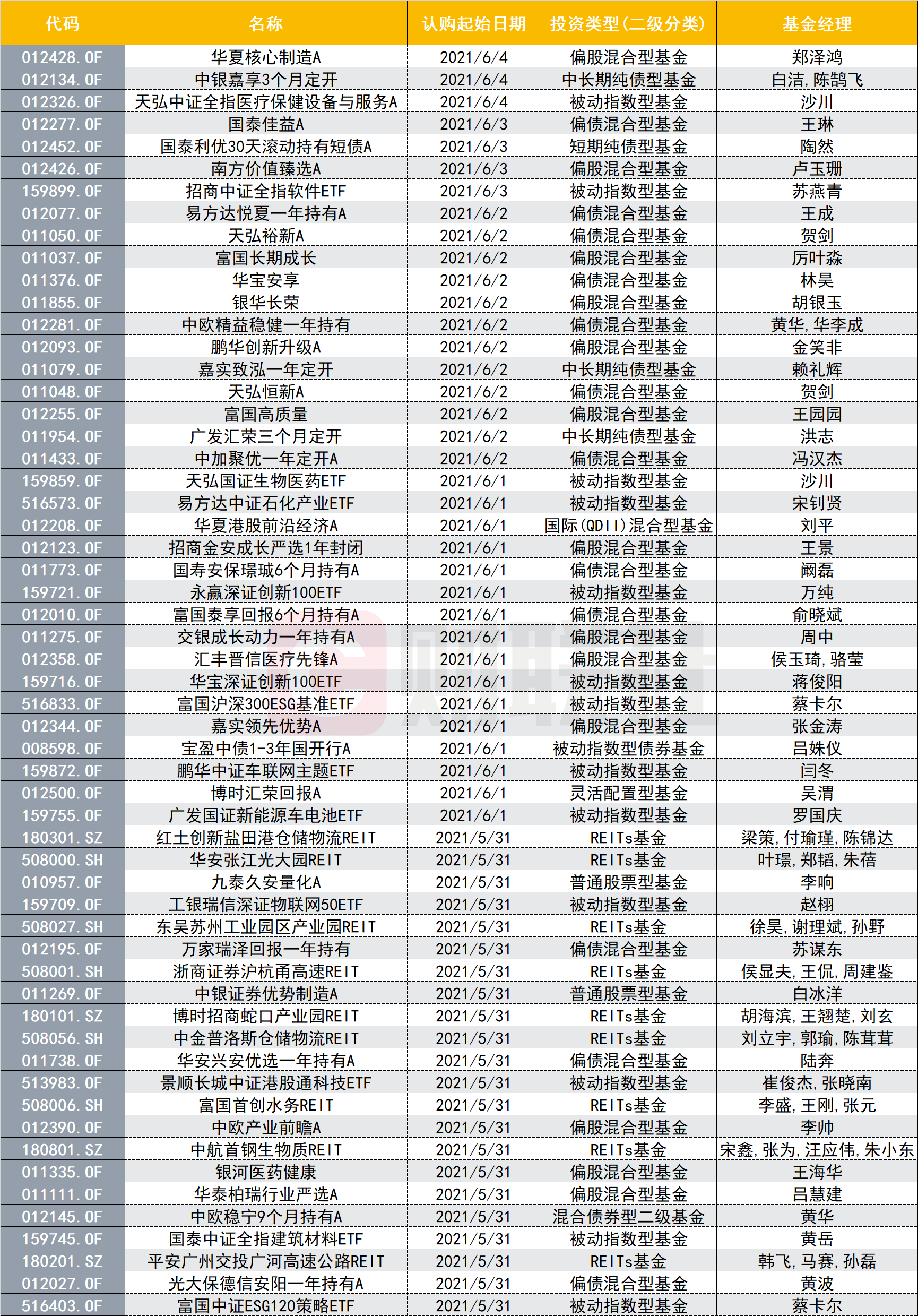 新基金发行 大部队 来了 本周56只新基发行 预计募资规模1600亿 回暖已成大趋势 发行市场