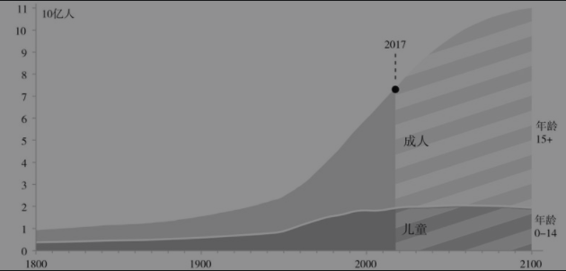 未来世界人口_世界人口的未来人口