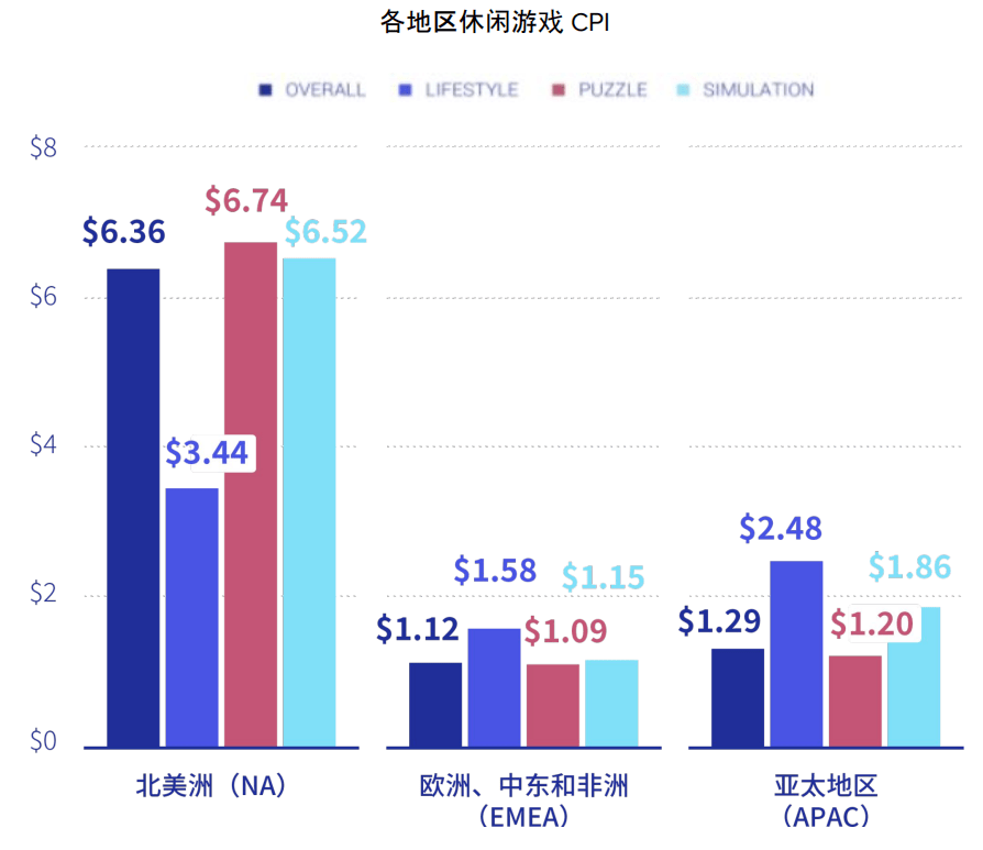 移动|休闲游戏买量数据揭秘：美国CPI破6.5美元，第30日ROAS低于30%