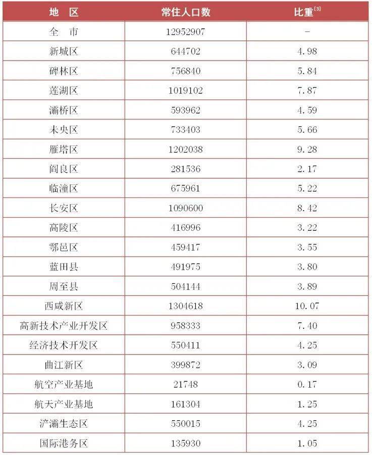 西安人口有多少_西安房价 1400碗凉皮 搜狐财经 搜狐网(2)