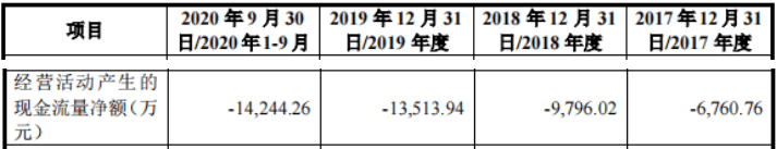 瑞博生物科創板IPO「撤單」背後：3年多累虧近5億 尚無產品實現商業化銷售 科技 第2張