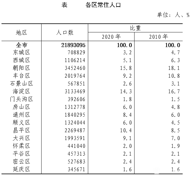 北京城区人口数量_北京市区人口近年来增长趋势图(3)