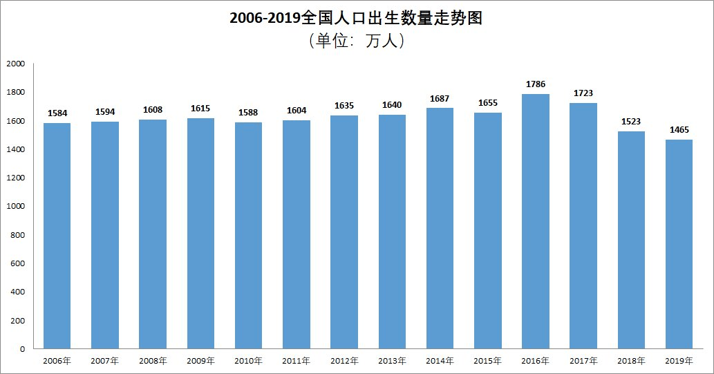 中国新出生人口_剖析 视频内容的变现总结(2)