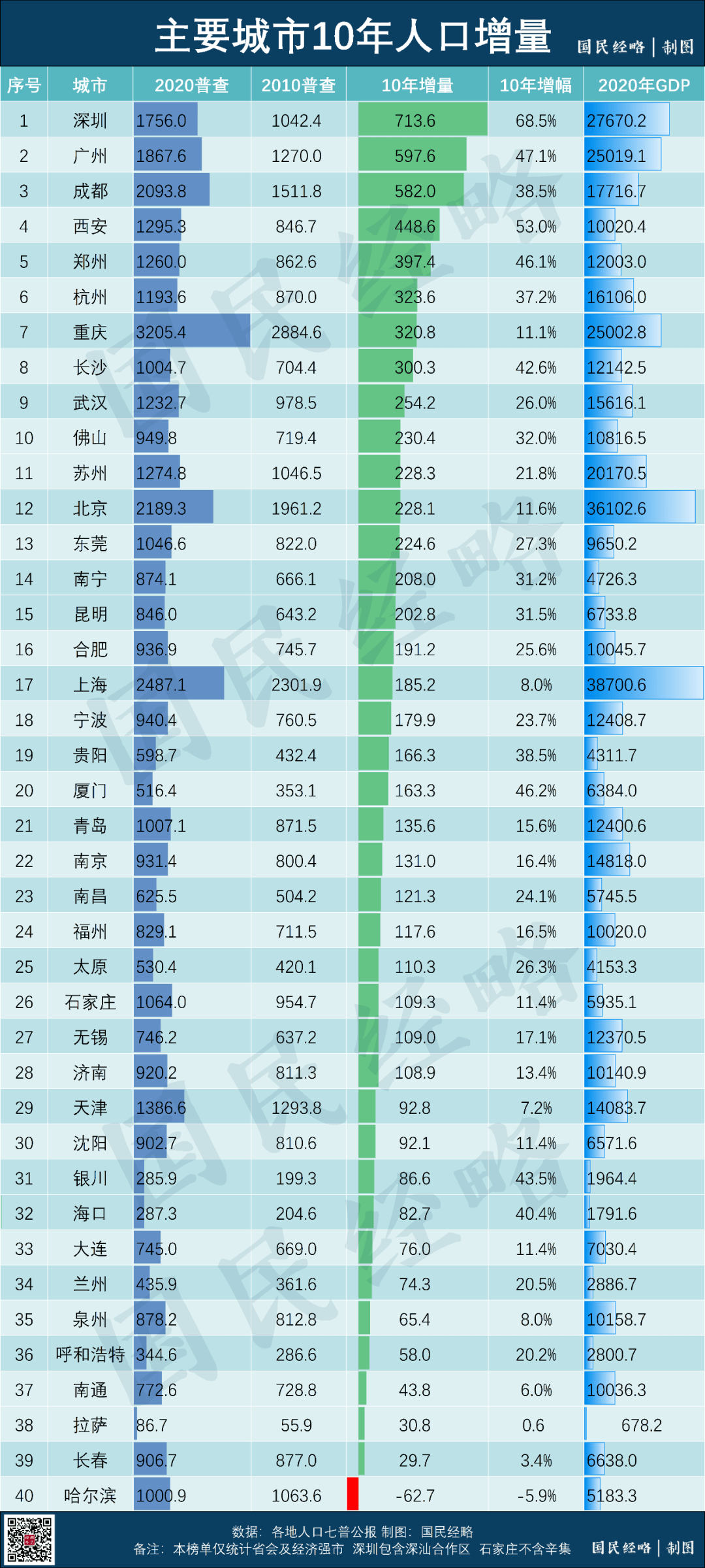过去10年，中国TOP40城市人口增量排行(附2023年排行榜前十排名名单)