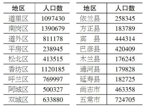 哈尔滨人口增长_压力城市 救市 大幕已拉开 谁会是下一城(2)