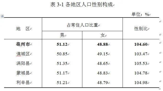 亳州人口有多少_亳州到底多少人 最新人口数据出炉,已达到这个数(2)