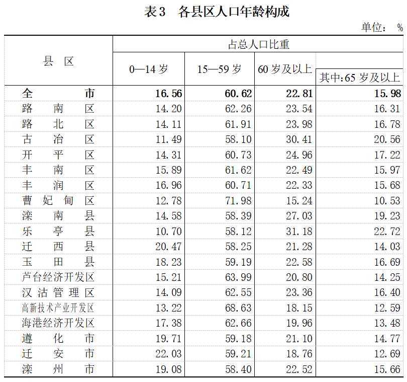 唐山人口数量_唐山最新人口数据出炉,看看哪里人最多