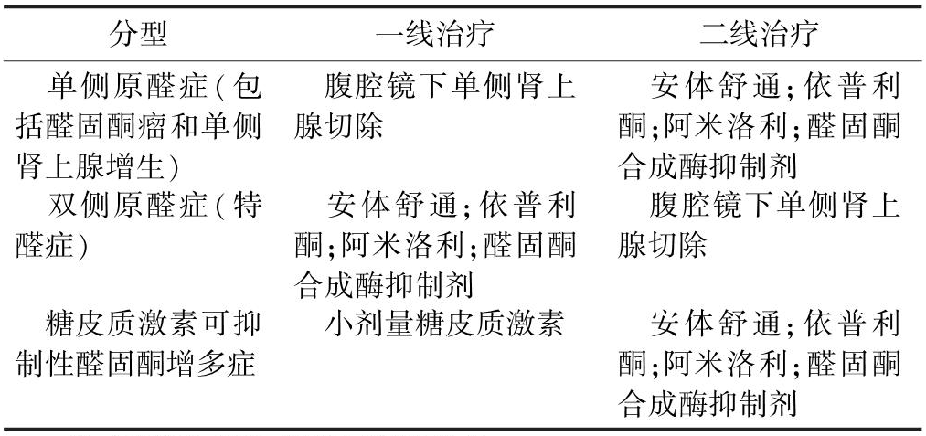 王廣教授:原發性醛固酮增多症診斷治療專家共識(2020版)解讀