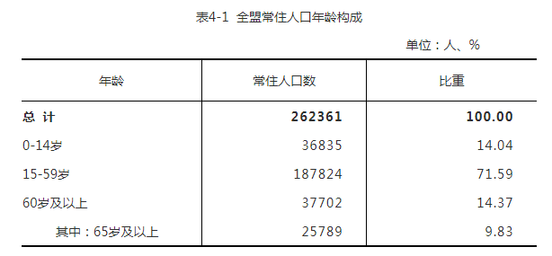 阿拉善盟人口_阿拉善盟第七次全国人口普查公报