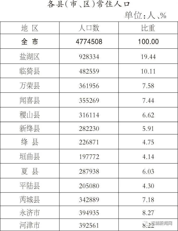 运城市人口_2019年运城市人口统计公报