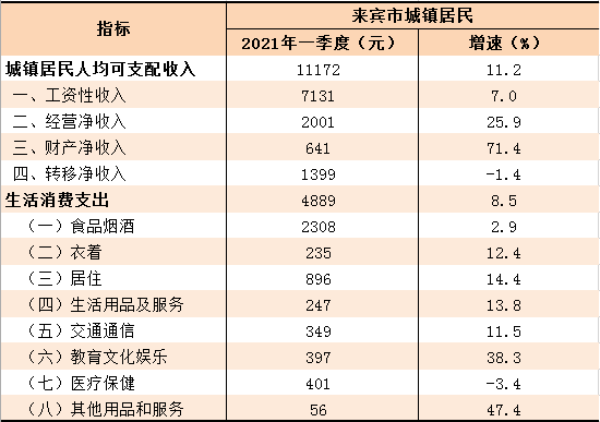 2020来宾武宣gdp_2020年上半年广西各市GDP,来宾亮了