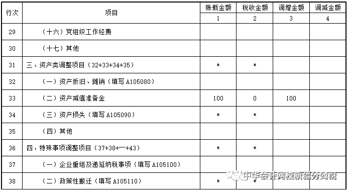 彙算清繳資產減值準備金與資產損失填報注意事項