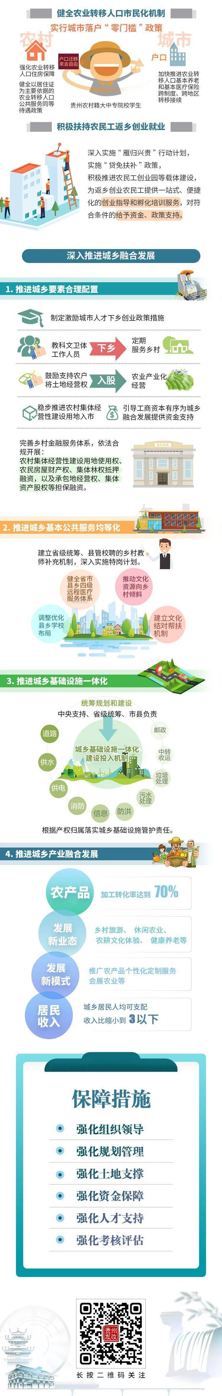 一图读懂丨贵州关于加快推进以人为核心的新型城镇化的意见