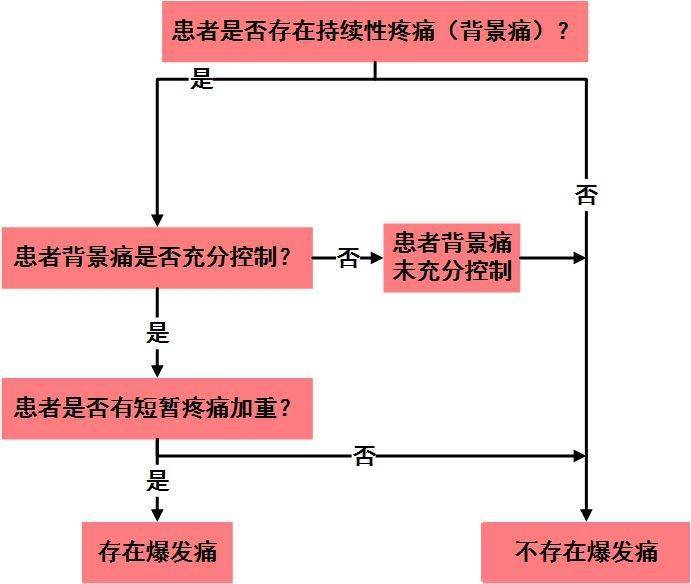 晚期癌症患者疼痛难忍?一文理清癌性爆发痛如何管理!