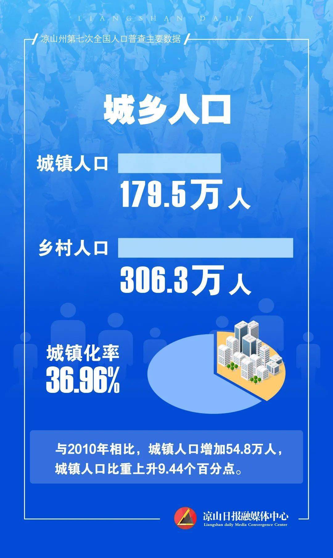 485.8万人！凉山常住人口全省第五！17县市最新人口数据出炉