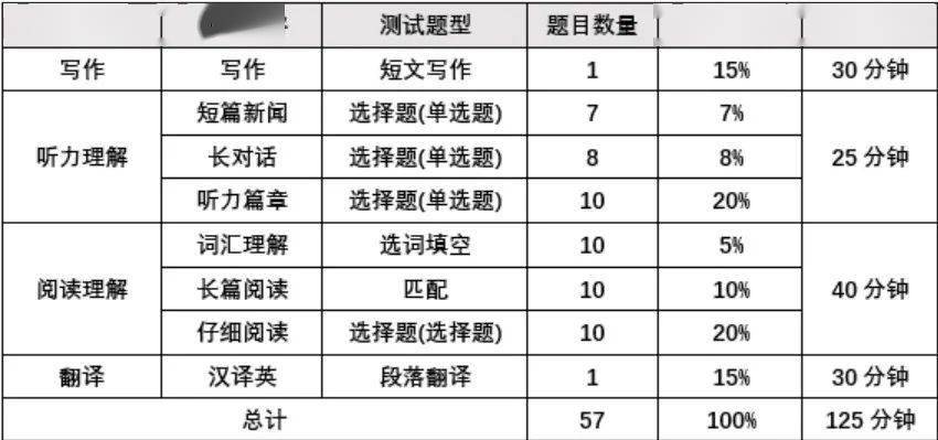 5分 聽力248.5分 閱讀248.5分 翻譯106.